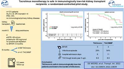 Tacrolimus Monotherapy is Safe in Immunologically Low-Risk Kidney Transplant Recipients: A Randomized-Controlled Pilot Study